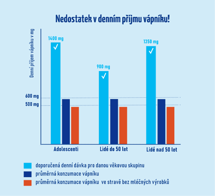 Graf nedostatku vápníku v populaci